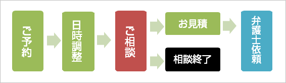 ご予約、日時調整、ご相談、お見積、弁護士依頼の流れ